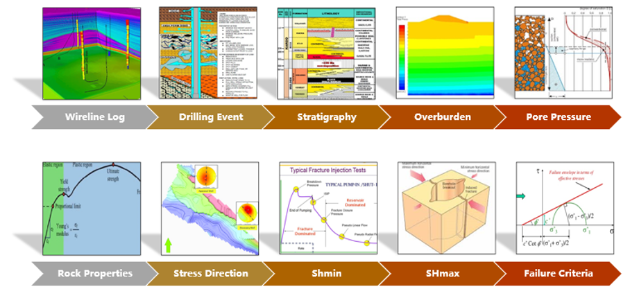 Mechanical earth model workflow graphic