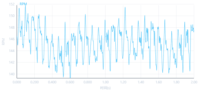 RPM and torsional response